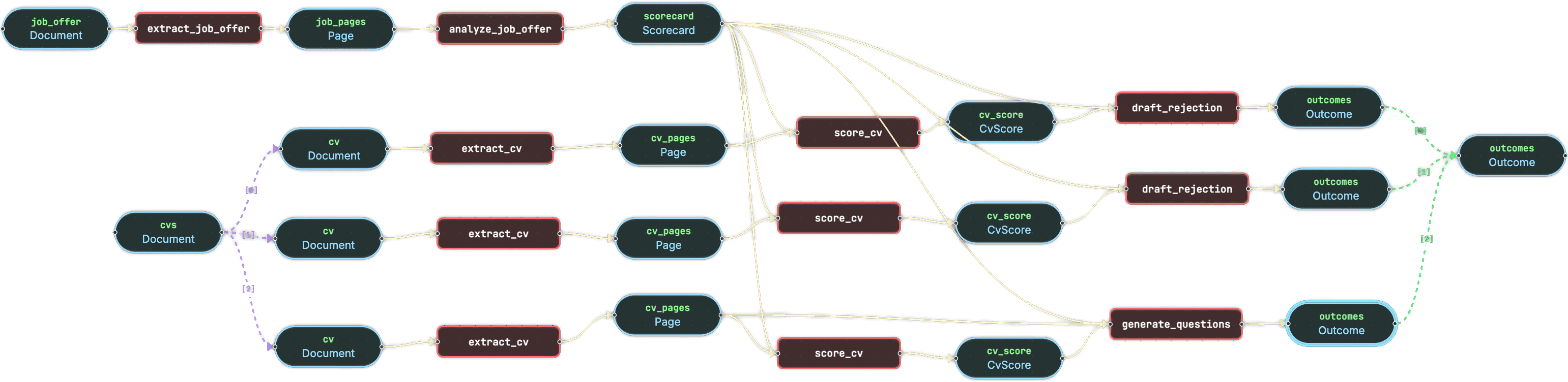 HR Screening Pipeline — screen_candidates execution flow with batch CV evaluation and conditional routing